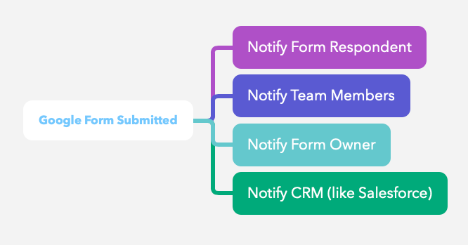 Notify Form Emails